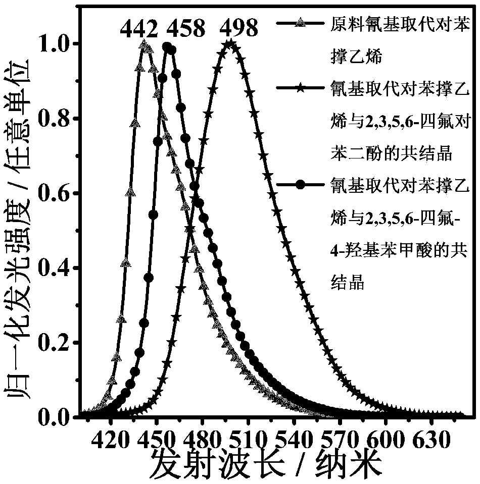 Fluorescent color changing eutectic material under ultrahigh pressure conditions and preparation method thereof