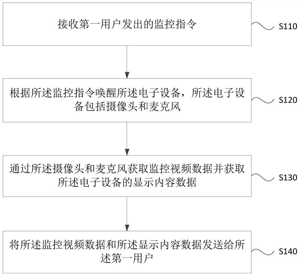 Method and device for monitoring display of electronic equipment, electronic equipment and storage medium