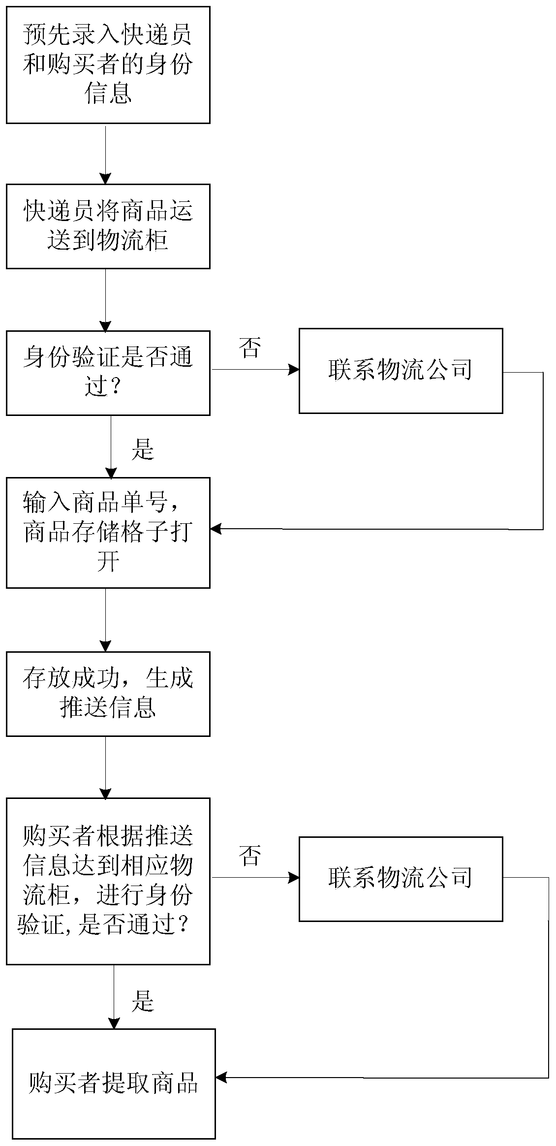 Finger vein-based logistics cabinet management system and working method