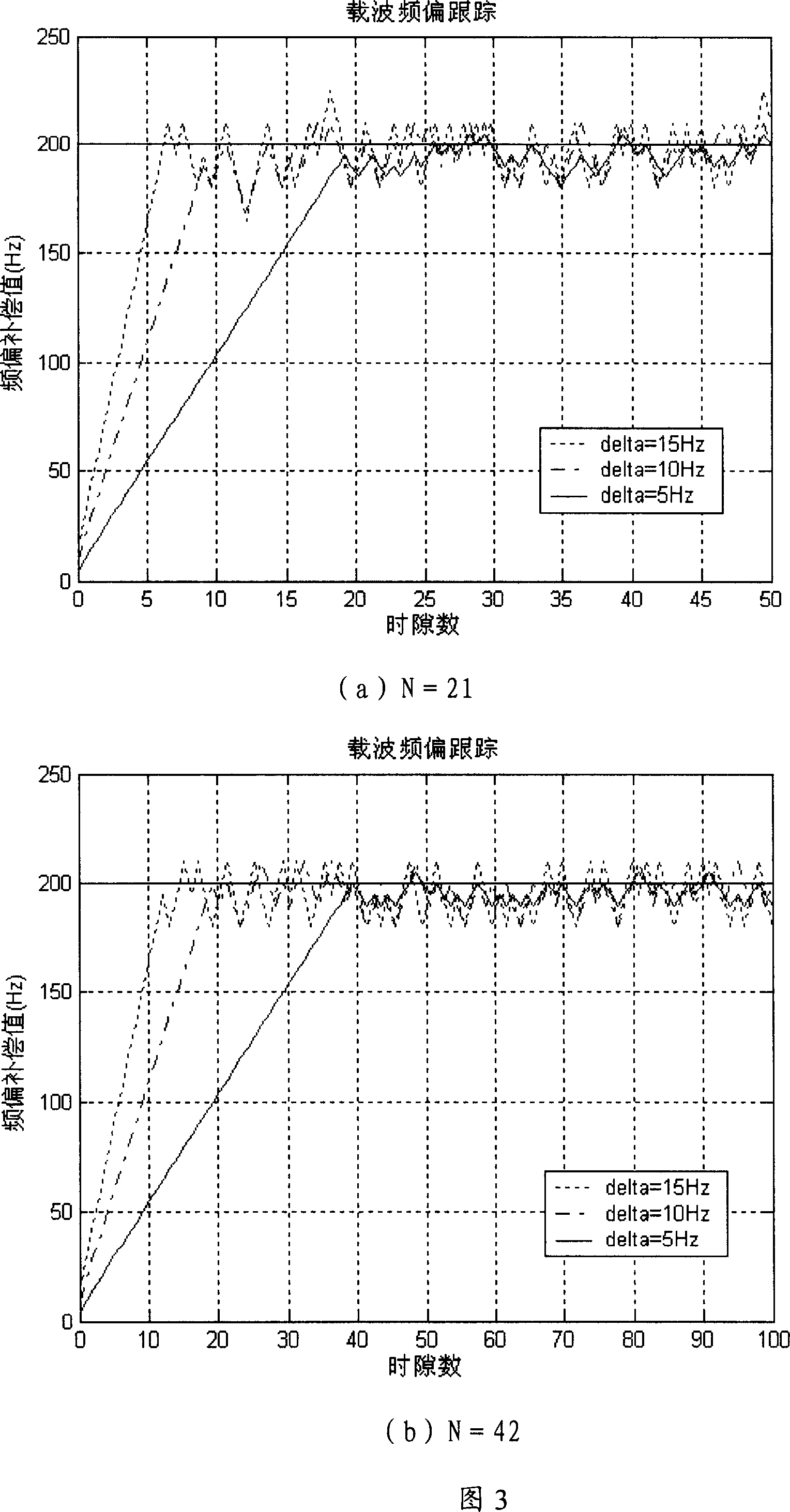 A carrier residual frequency deviation tracking method based on OFDM system