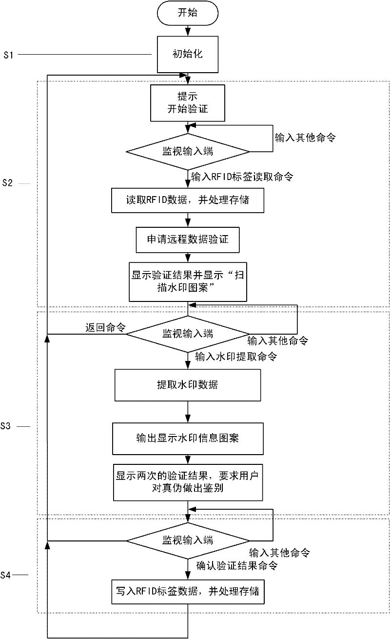 Radio frequency identification technology and digital watermark-based anti-counterfeiting authentication device and method