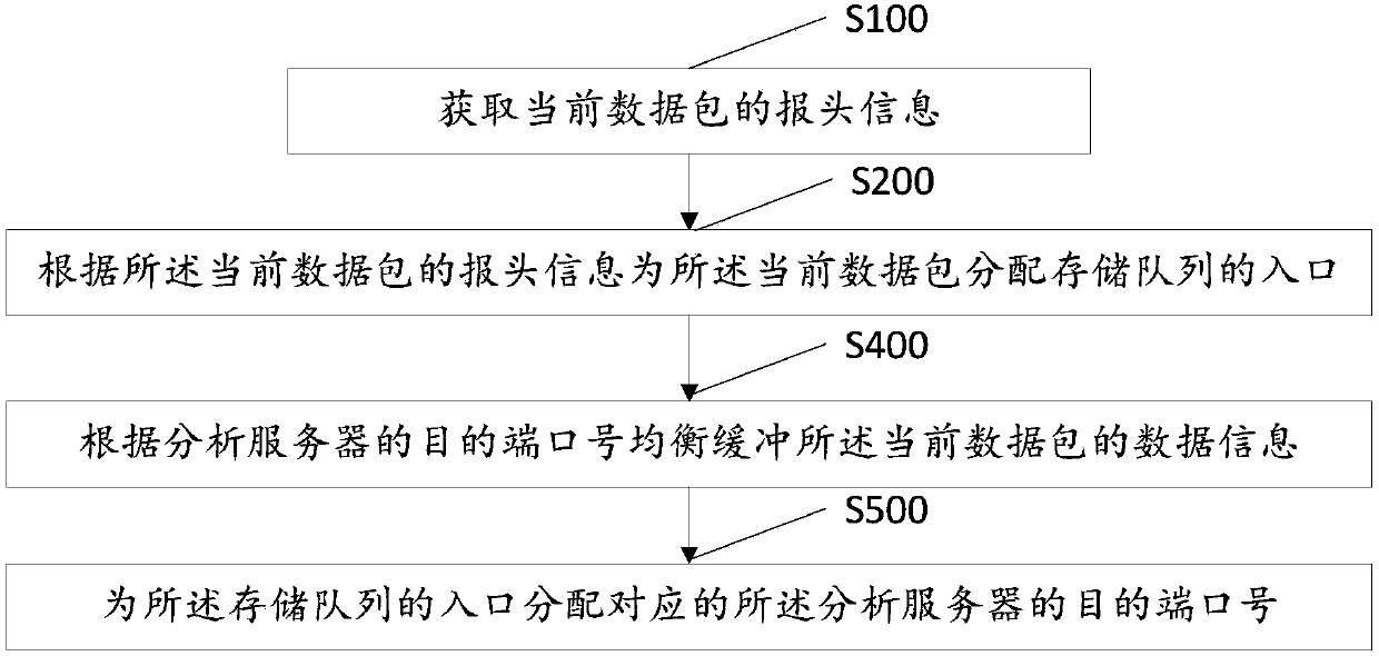 Method and system for network load balancing