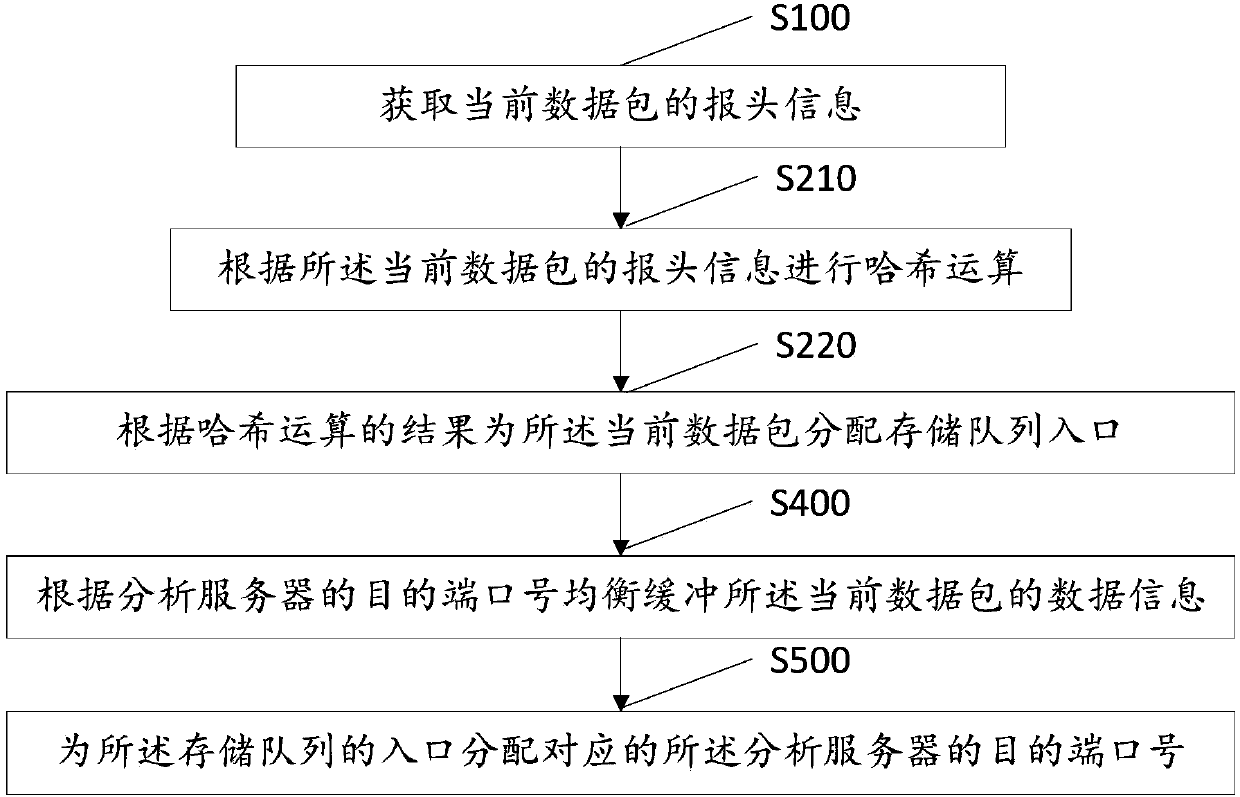 Method and system for network load balancing