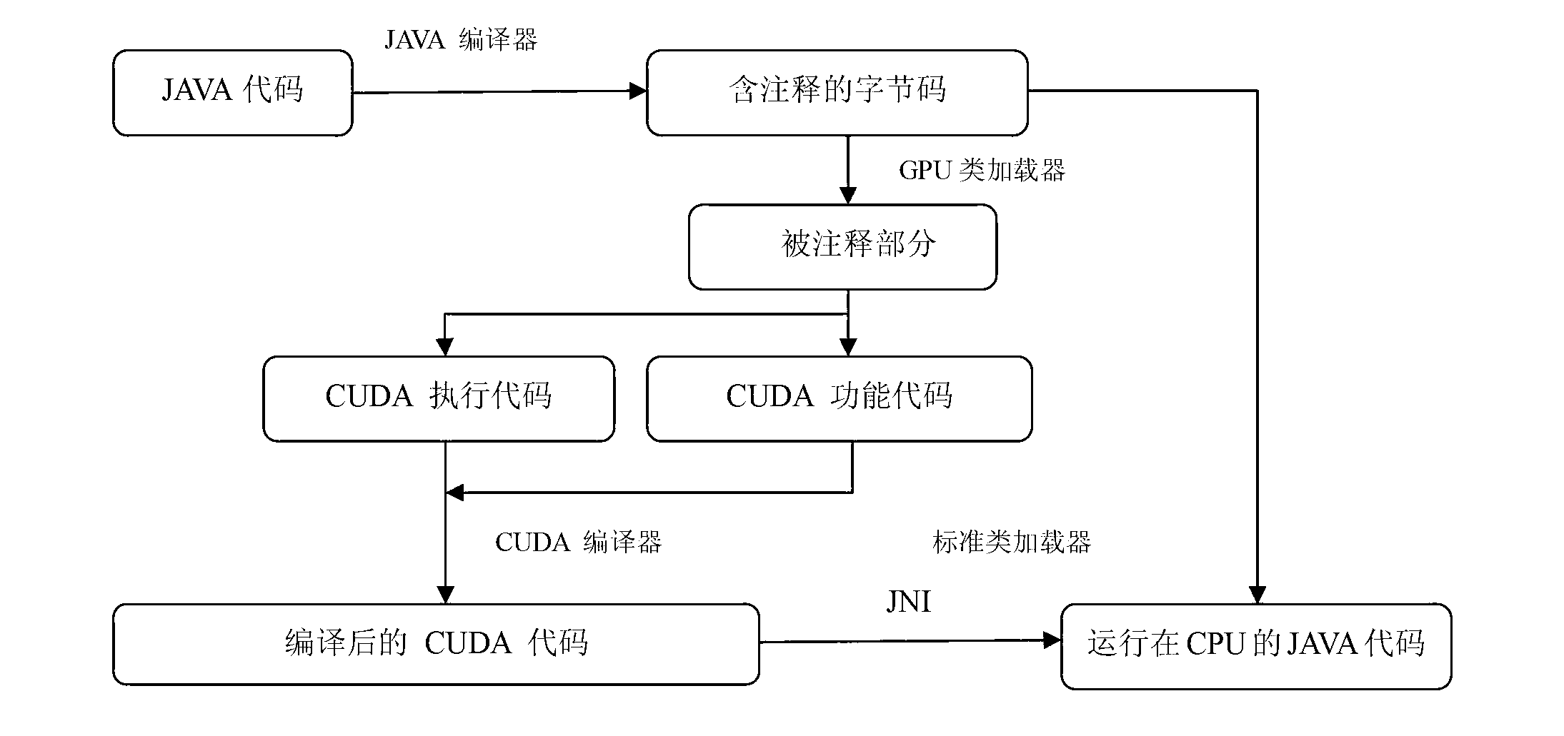 CPU/GPU (Central Processing Unit/ Graphic Processing Unit) cooperative processing method oriented to mass data high-performance computation