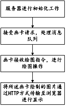 Picture generation method, server and computer readable storage medium