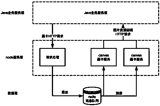 Picture generation method, server and computer readable storage medium