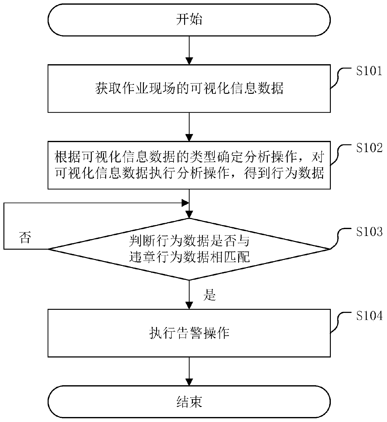 Violation warning method for working site and related device for working site