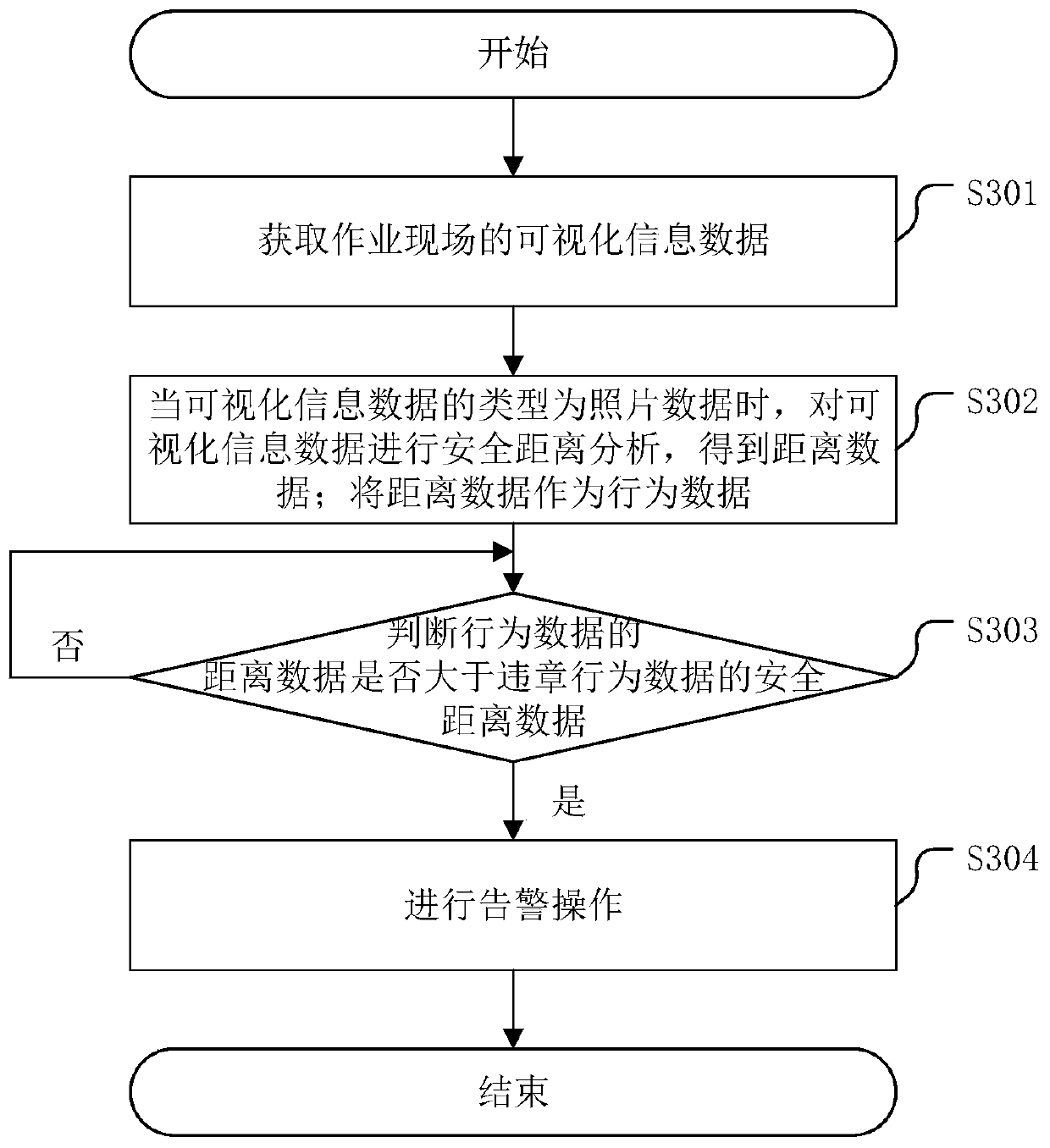 Violation warning method for working site and related device for working site