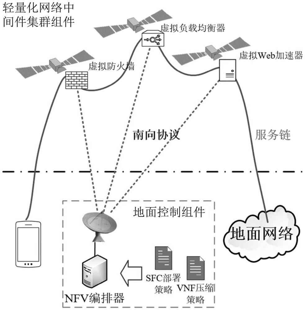 Architecture system of lightweight network middleware and satellite communication method