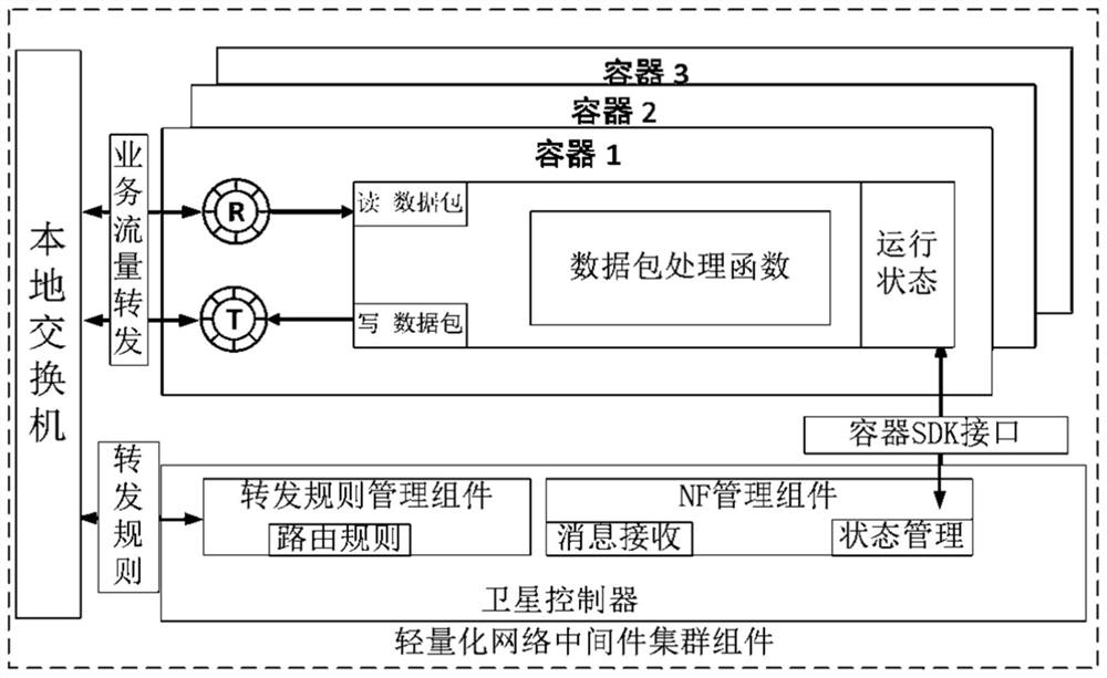 Architecture system of lightweight network middleware and satellite communication method