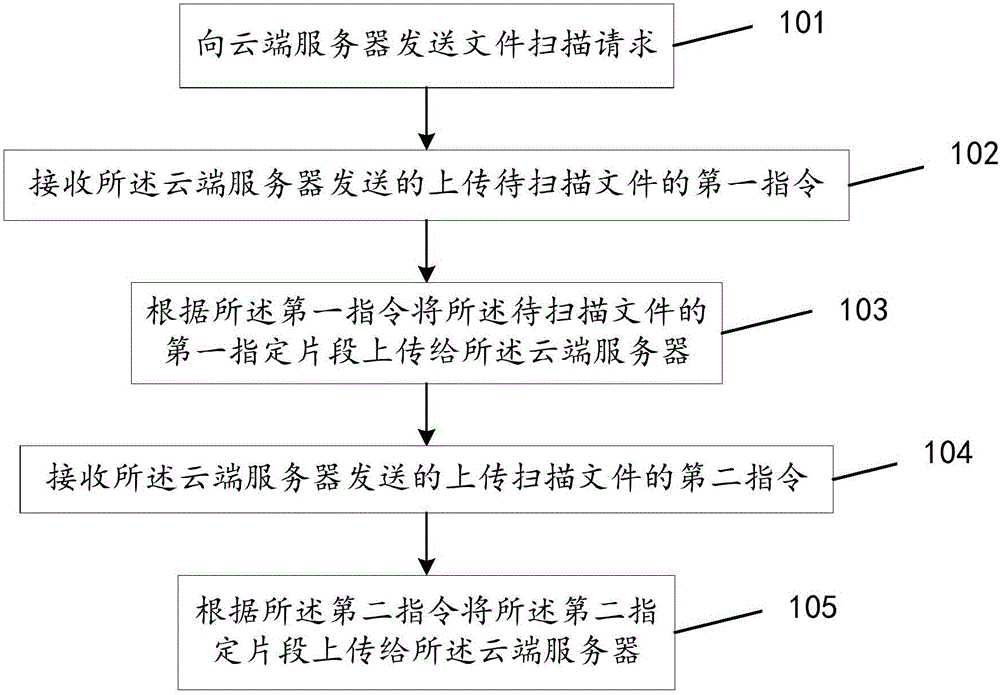 Document scanning method, device and system