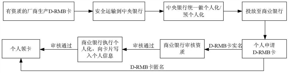 Method and system for digital currency payment using digital currency chip card