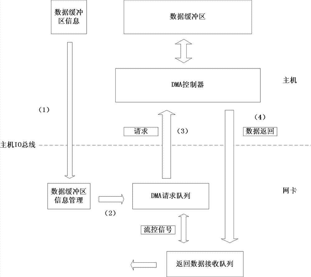 System and method for improving direct memory access (DMA) efficiency of multi-data buffer