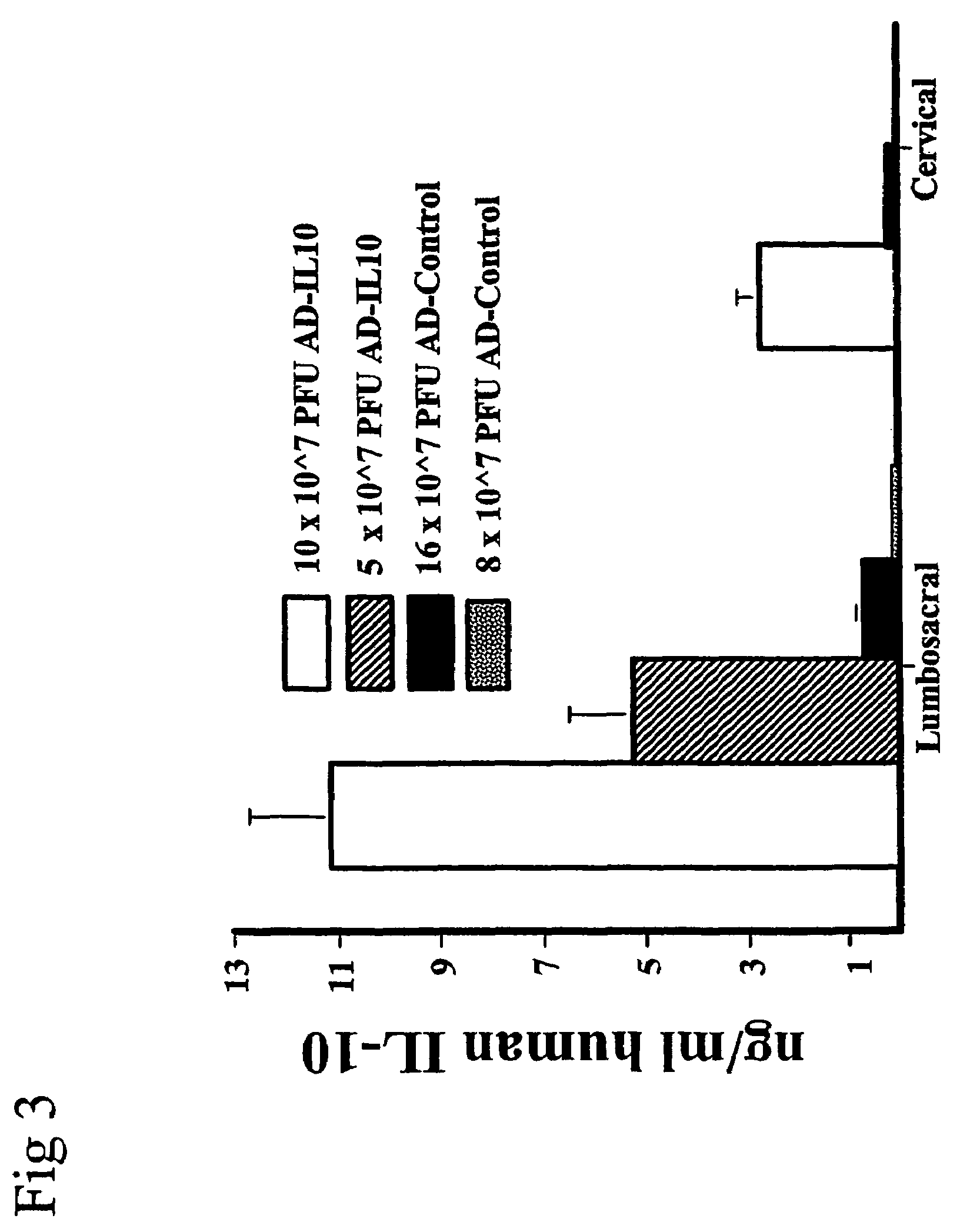 Methods for treating neuropathic pain by administering IL-10 polypeptides