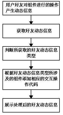 Method and system for displaying friend dynamic