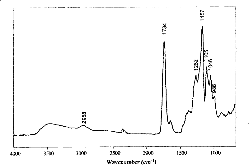 Novel biomass polyester and preparation thereof