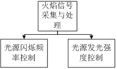 Self-learning fire-source simulating system and method