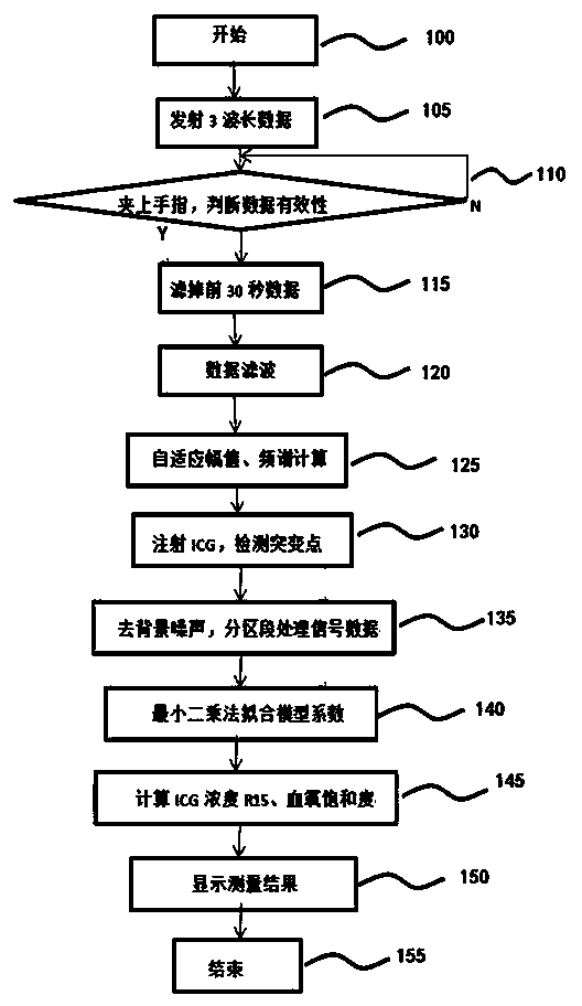 Noninvasive multiparameter measuring device for liver function and detecting method