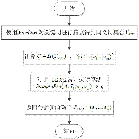 Semantic searchable encryption method for proxy re-encryption resistant to post quantum attack