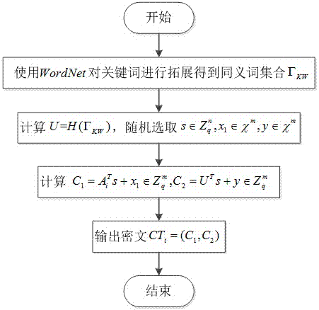 Semantic searchable encryption method for proxy re-encryption resistant to post quantum attack