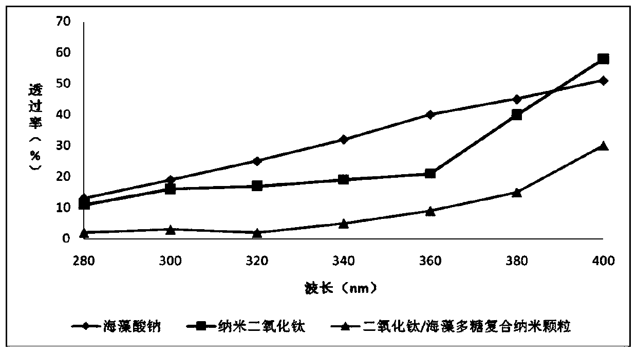 A kind of titanium dioxide/seaweed polysaccharide composite nanoparticle and its preparation method and application