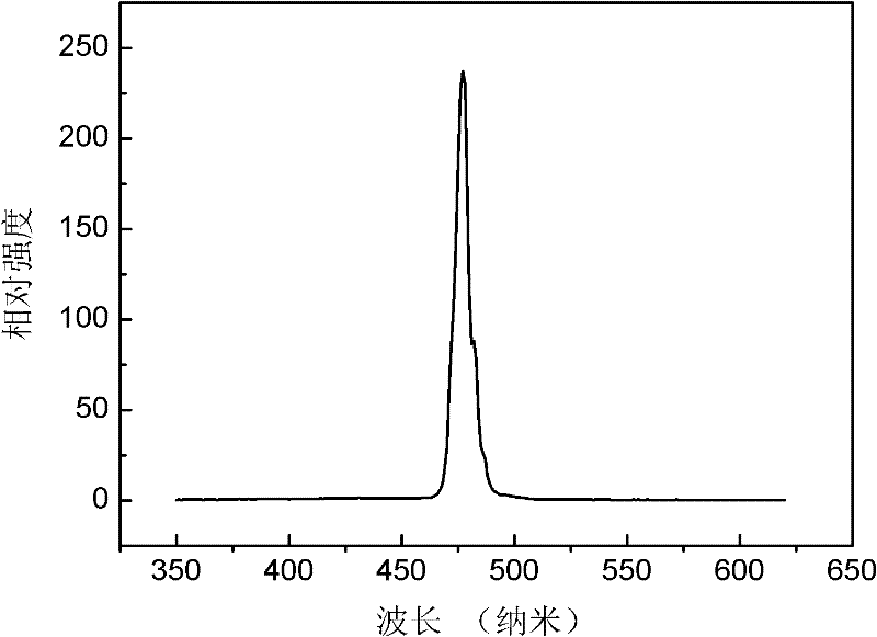 High-silica blue luminescent glass and preparation method thereof