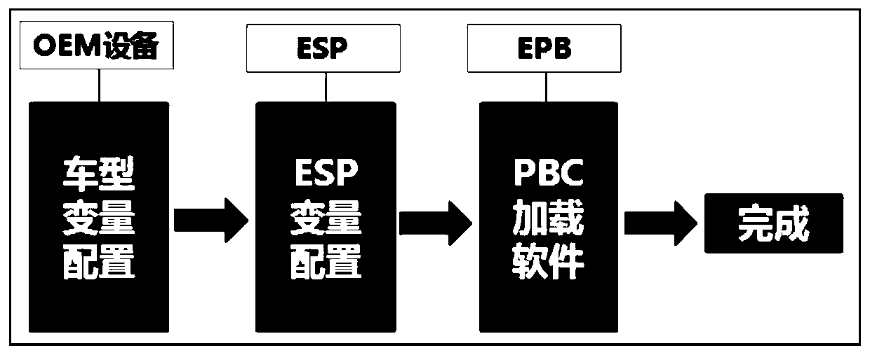 Integrated EPB variable configuration method