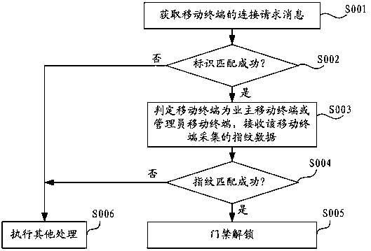 Access control method and control system