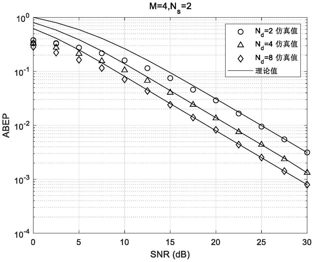 Performance analysis method of unmanned aerial vehicle relay system based on spatial modulation