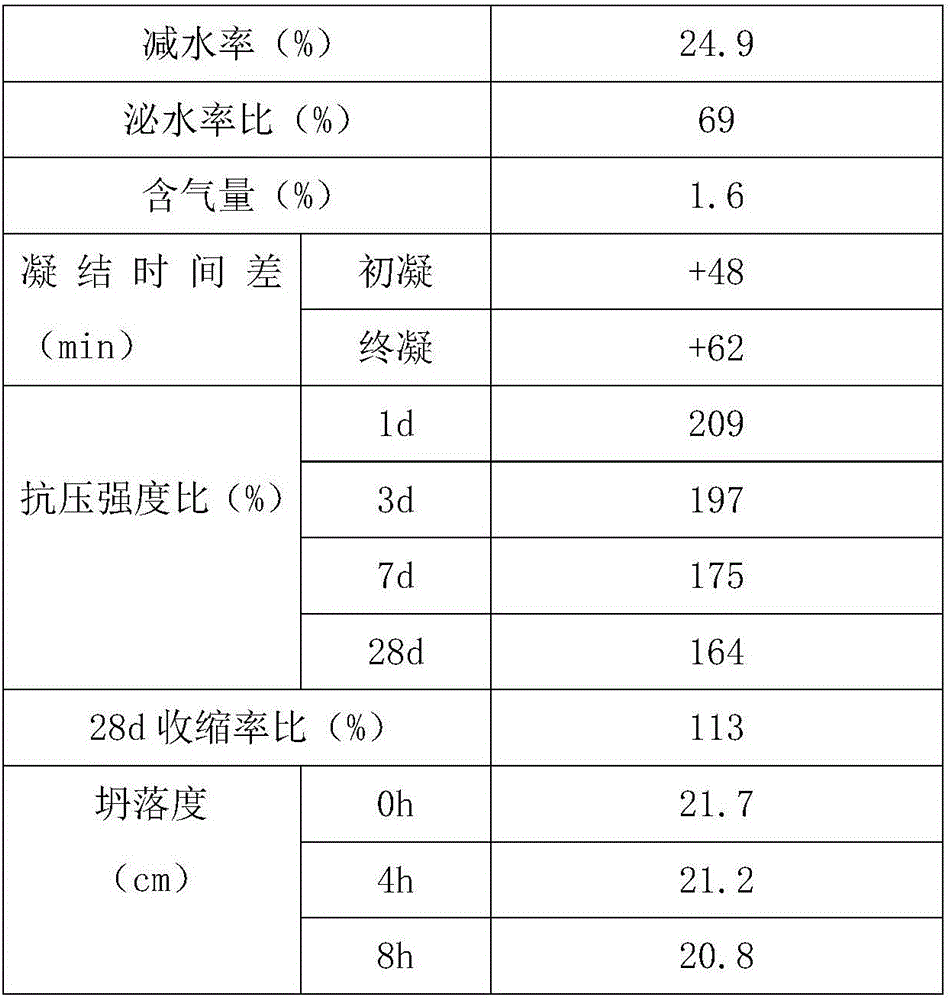 High slump loss resistant concrete water reducer and preparation method thereof