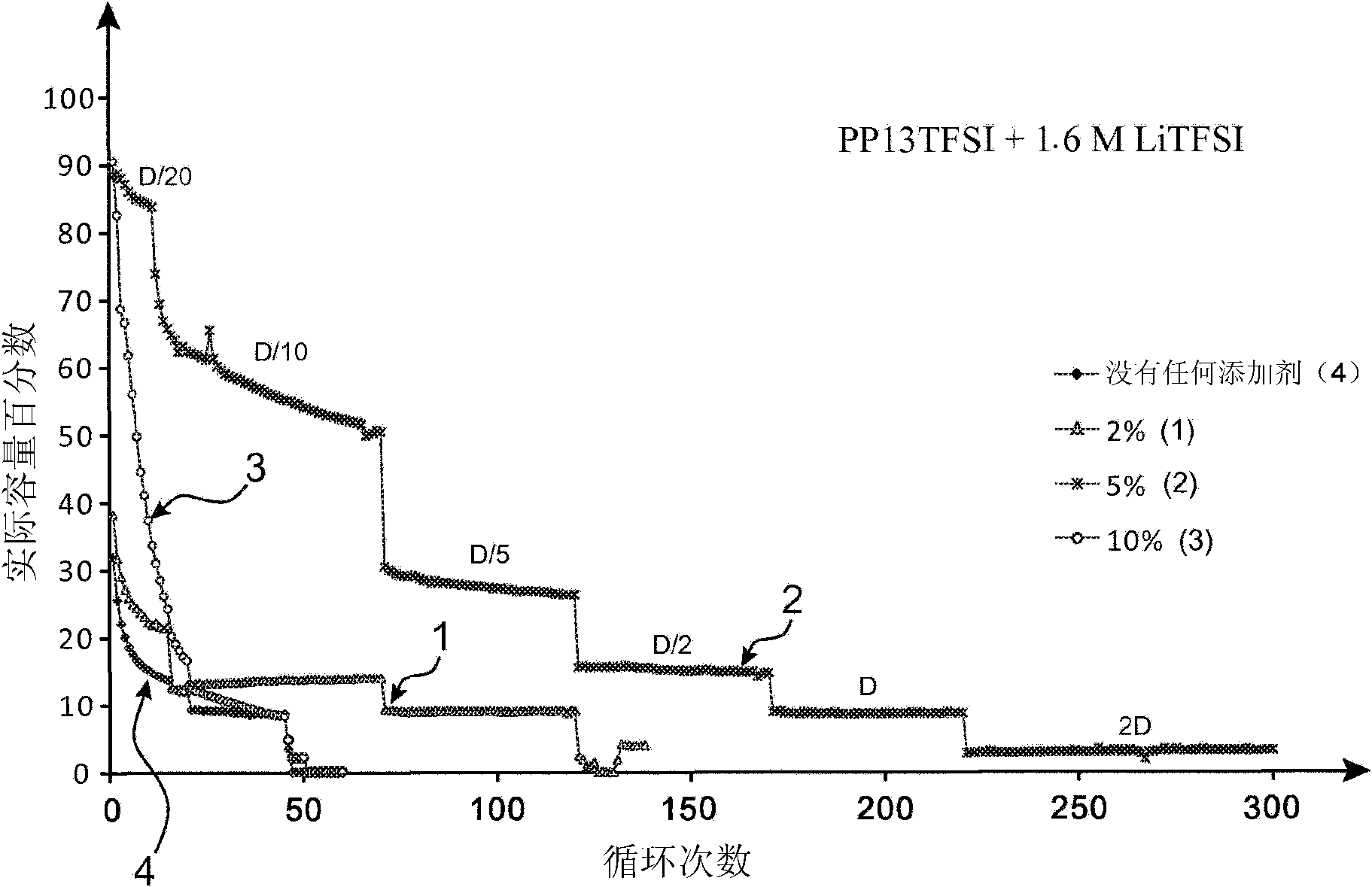 Lithium-ion rechargeable accumulators including an ionic liquid electrolyte
