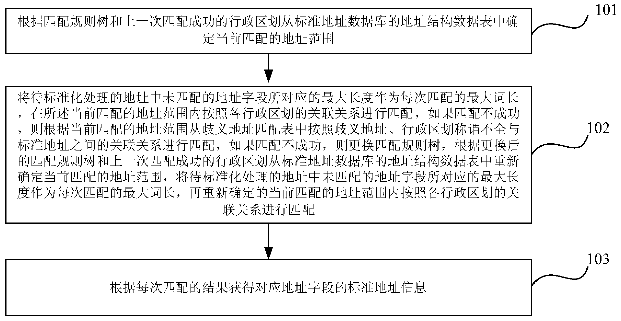 Method and device for standardized processing of address information