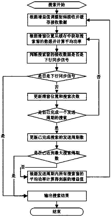 A Search Method for Downlink Synchronization Signal in Frequency Division Duplex Mobile Communication System