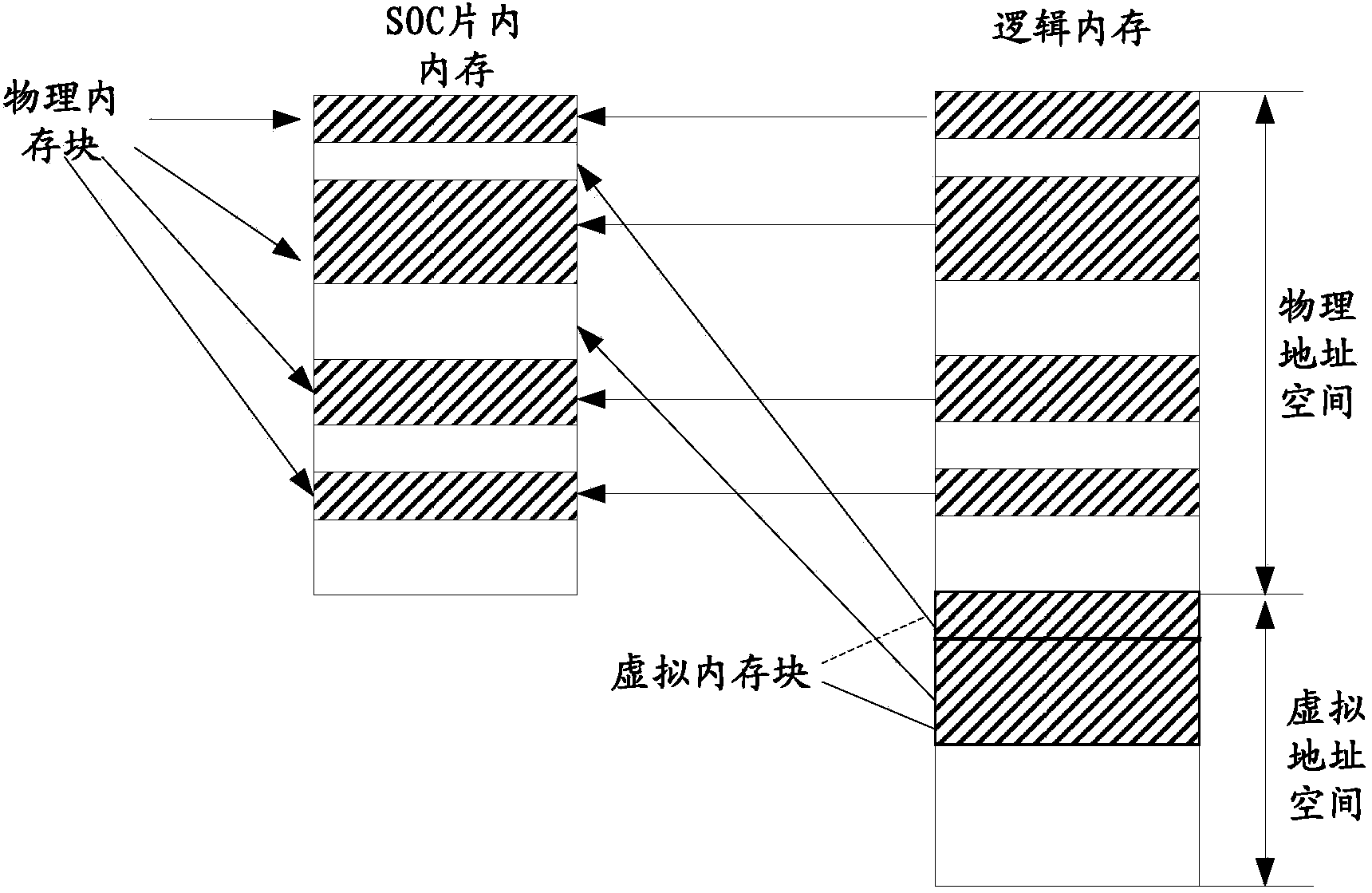 Memory management method and device and embedded system