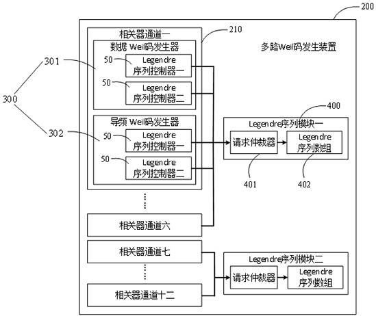 Method and device for generating multi-channel weil codes