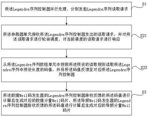 Method and device for generating multi-channel weil codes