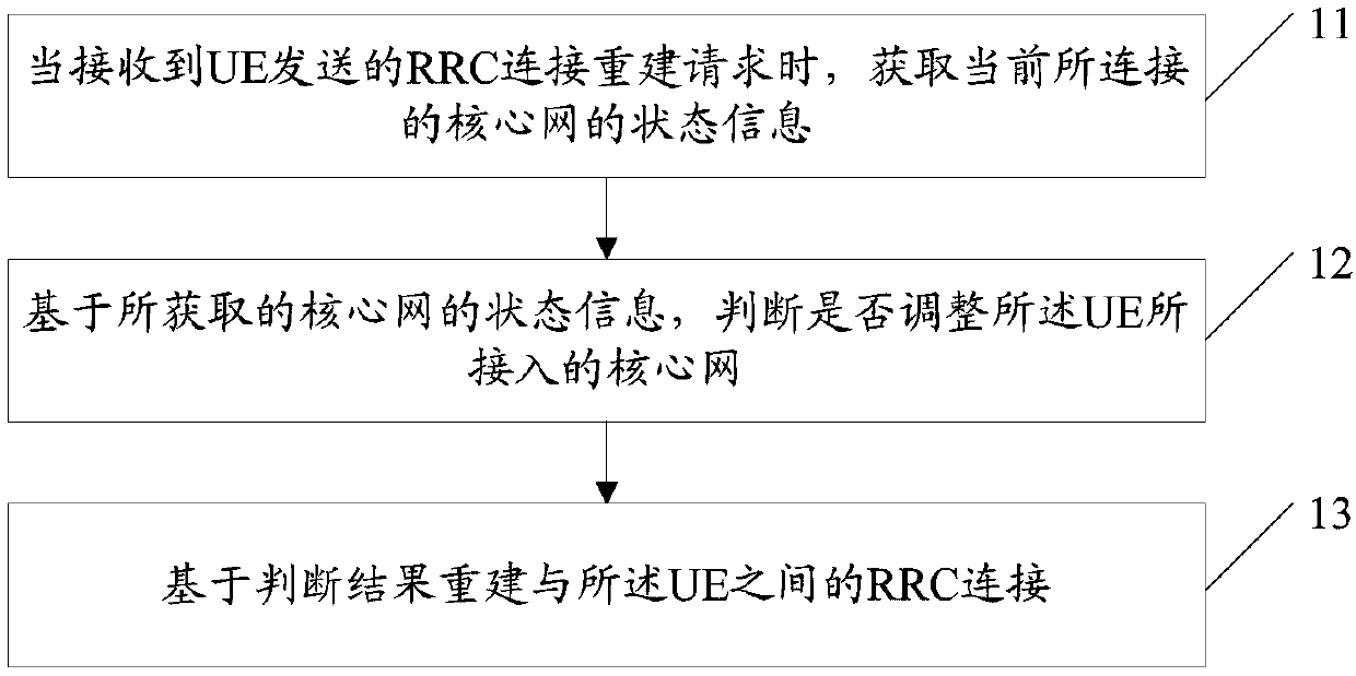 RRC connection reconstruction method, RRC connection recovery method, computer readable storage medium, and base station