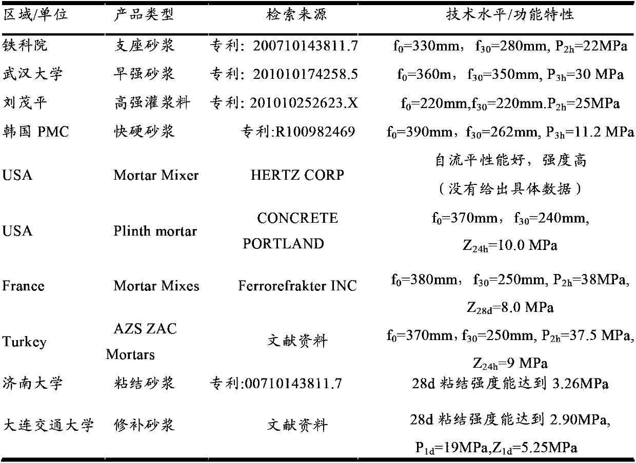 Inorganic multi-element composite super-high-early grouting material and preparation method thereof