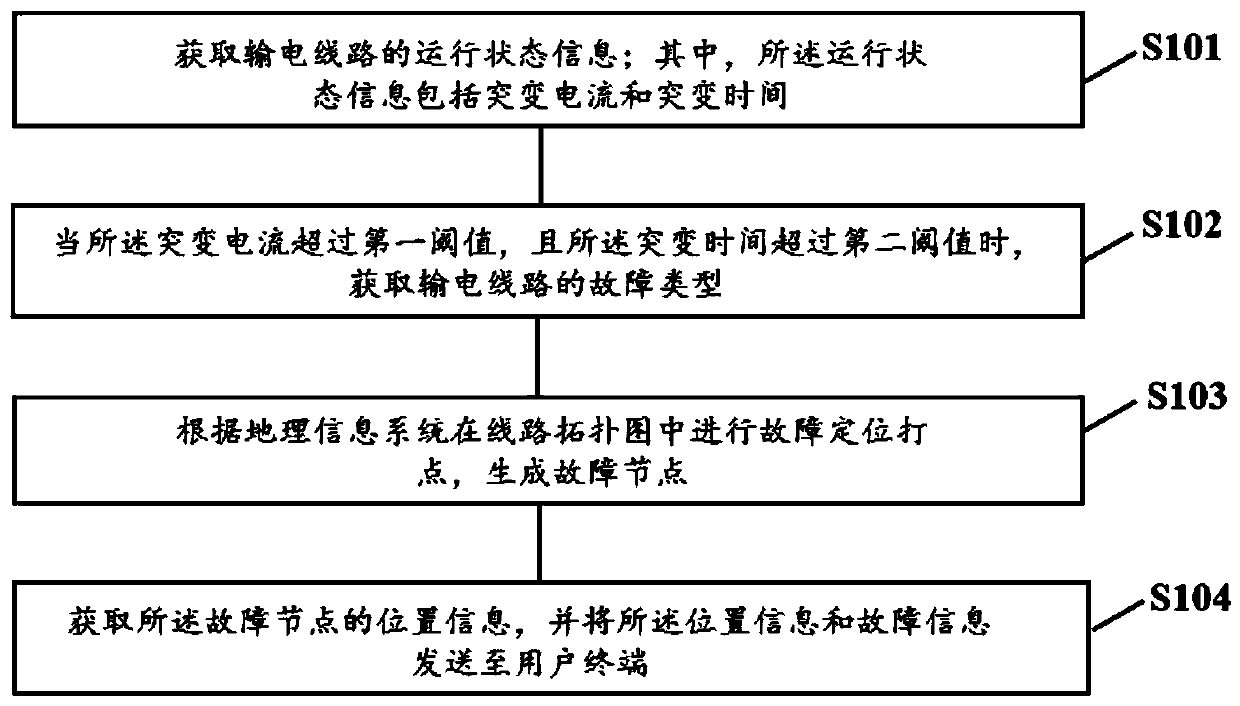 Multi-branch power transmission line fault positioning method, device, equipment and system