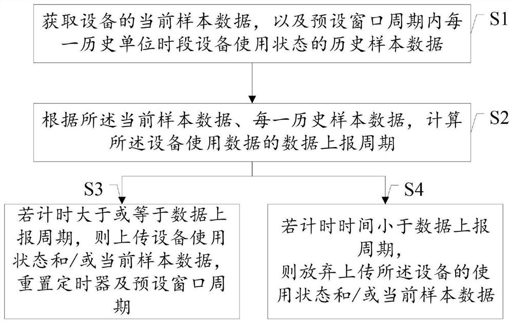 Method and system for reporting and managing equipment usage data