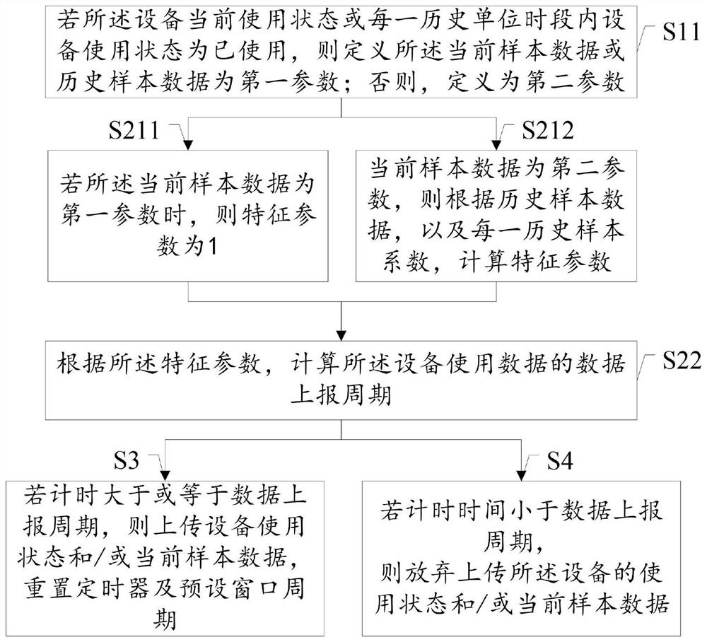 Method and system for reporting and managing equipment usage data