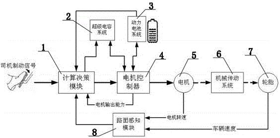 A control method for maximum energy recovery during electric vehicle braking