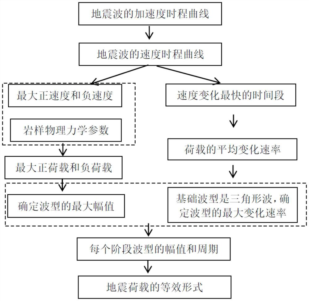 Method for quickly determining equivalent form of seismic load