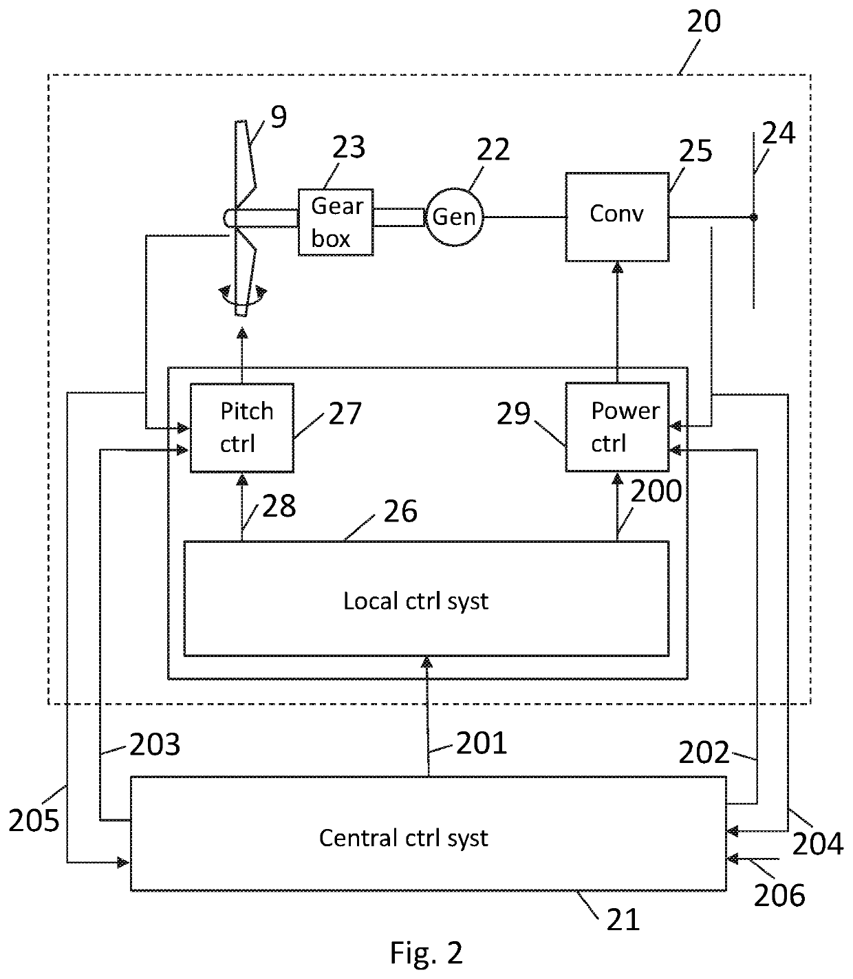 Control of a multi-rotor wind turbine system using a central controller to calculate local control objectives