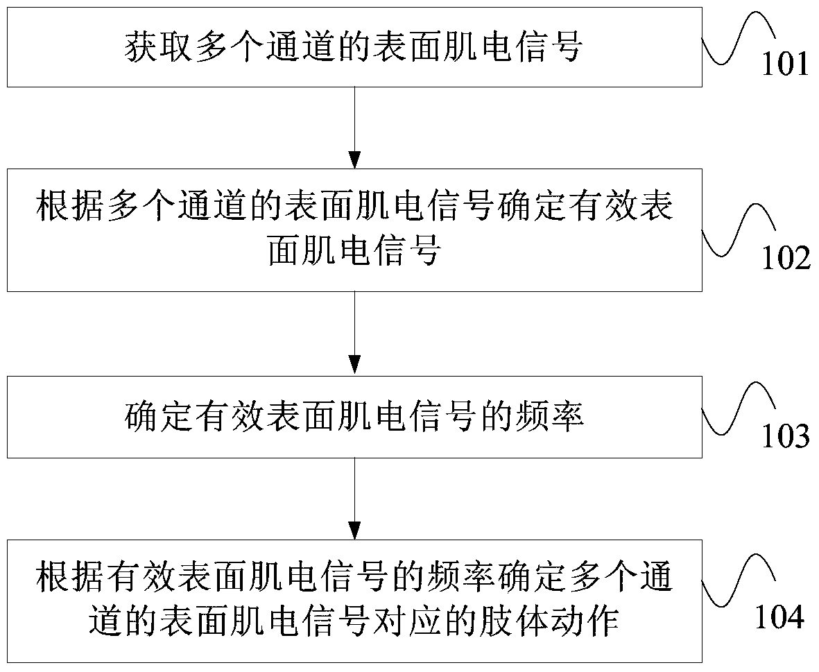 Action recognition method and device based on surface electromyographic signal