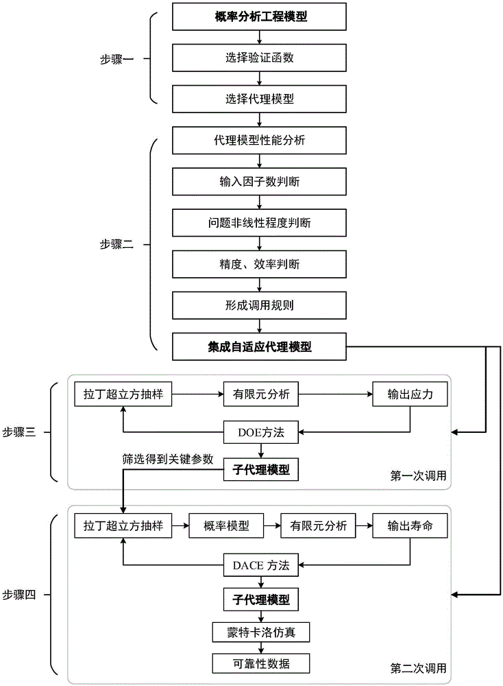Adaptive processing method oriented to service life probability analysis of turbine leaf disc structure
