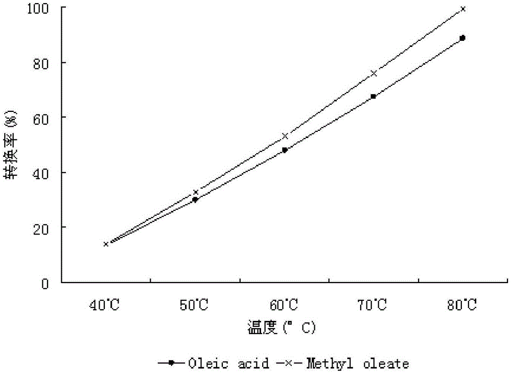 Method for biosynthesizing sterol ester through esterification and ester interchange in vacuum solvent-free system