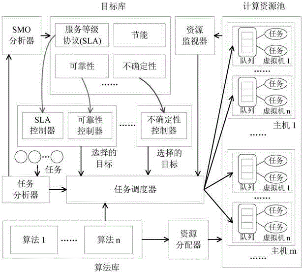 Universal method for task scheduling and resource configuration in cloud computing system