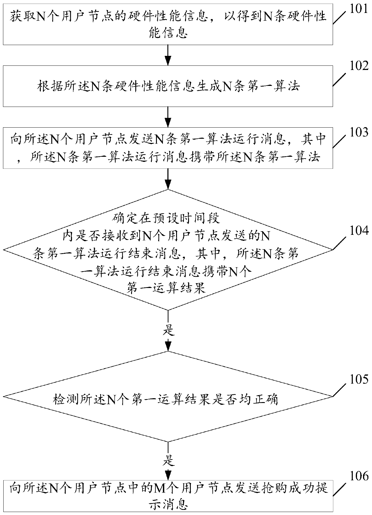 Online shopping method and related device