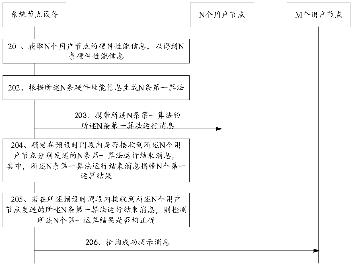 Online shopping method and related device